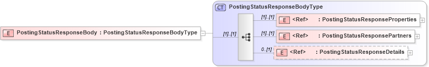 XSD Diagram of PostingStatusResponseBody in schema cidx_5_0_xsd (CIDX eChemical Standard)