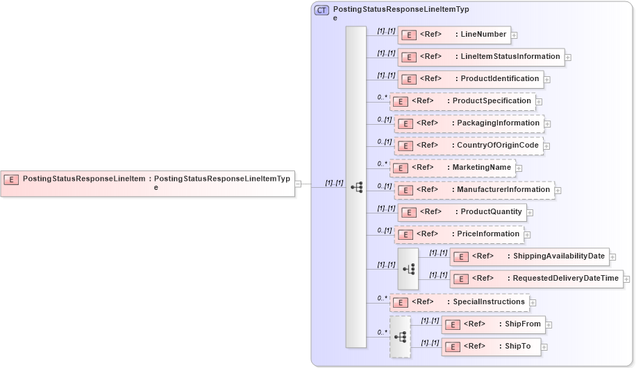 XSD Diagram of PostingStatusResponseLineItem in schema cidx_5_0_xsd (CIDX eChemical Standard)