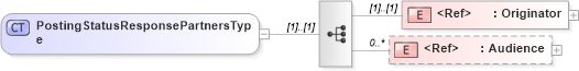 XSD Diagram of PostingStatusResponsePartnersType in schema cidx_5_0_xsd (CIDX eChemical Standard)