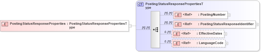 XSD Diagram of PostingStatusResponseProperties in schema cidx_5_0_xsd (CIDX eChemical Standard)