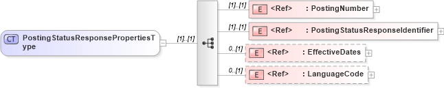 XSD Diagram of PostingStatusResponsePropertiesType in schema cidx_5_0_xsd (CIDX eChemical Standard)
