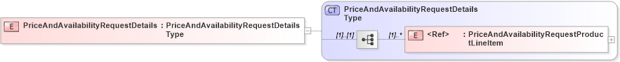 XSD Diagram of PriceAndAvailabilityRequestDetails in schema cidx_5_0_xsd (CIDX eChemical Standard)
