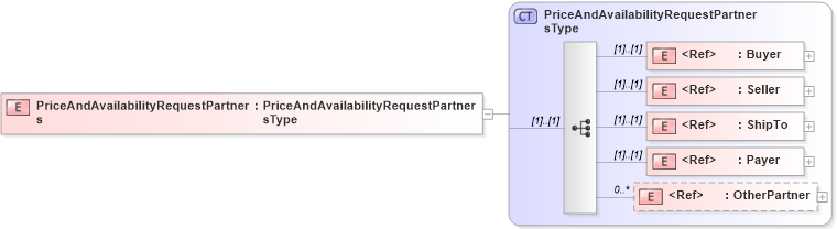 XSD Diagram of PriceAndAvailabilityRequestPartners in schema cidx_5_0_xsd (CIDX eChemical Standard)