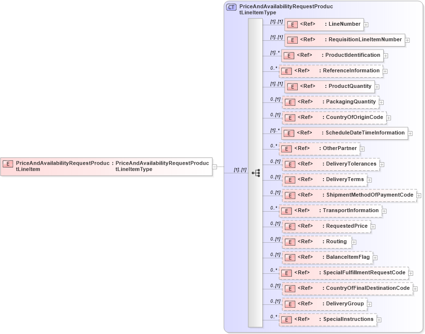 XSD Diagram of PriceAndAvailabilityRequestProductLineItem in schema cidx_5_0_xsd (CIDX eChemical Standard)