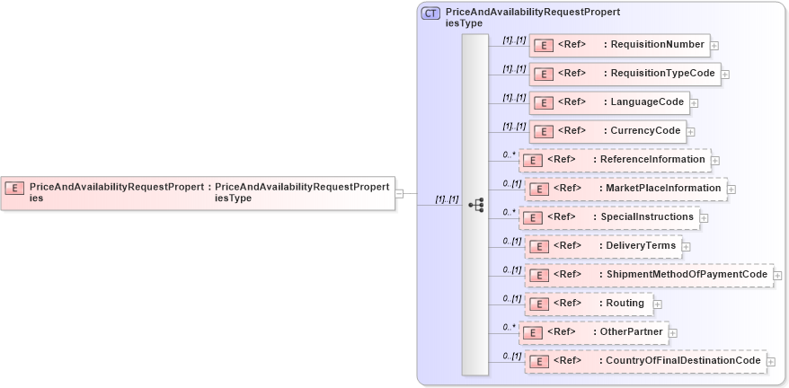 XSD Diagram of PriceAndAvailabilityRequestProperties in schema cidx_5_0_xsd (CIDX eChemical Standard)