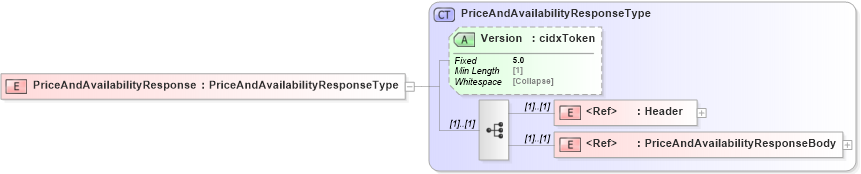 XSD Diagram of PriceAndAvailabilityResponse in schema cidx_5_0_xsd (CIDX eChemical Standard)