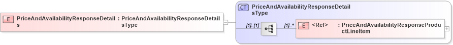 XSD Diagram of PriceAndAvailabilityResponseDetails in schema cidx_5_0_xsd (CIDX eChemical Standard)