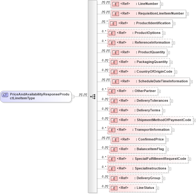 XSD Diagram of PriceAndAvailabilityResponseProductLineItemType in schema cidx_5_0_xsd (CIDX eChemical Standard)