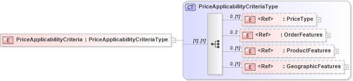 XSD Diagram of PriceApplicabilityCriteria in schema cidx_5_0_xsd (CIDX eChemical Standard)