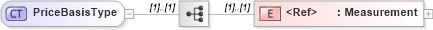 XSD Diagram of PriceBasisType in schema cidx_5_0_xsd (CIDX eChemical Standard)