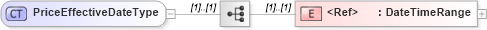 XSD Diagram of PriceEffectiveDateType in schema cidx_5_0_xsd (CIDX eChemical Standard)