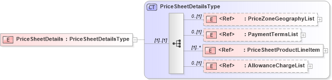 XSD Diagram of PriceSheetDetails in schema cidx_5_0_xsd (CIDX eChemical Standard)