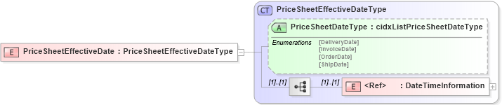XSD Diagram of PriceSheetEffectiveDate in schema cidx_5_0_xsd (CIDX eChemical Standard)