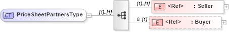 XSD Diagram of PriceSheetPartnersType in schema cidx_5_0_xsd (CIDX eChemical Standard)