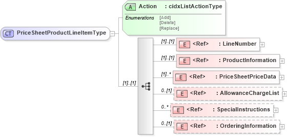 XSD Diagram of PriceSheetProductLineItemType in schema cidx_5_0_xsd (CIDX eChemical Standard)