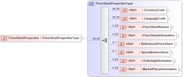 XSD Diagram of PriceSheetProperties in schema cidx_5_0_xsd (CIDX eChemical Standard)