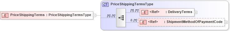 XSD Diagram of PriceShippingTerms in schema cidx_5_0_xsd (CIDX eChemical Standard)
