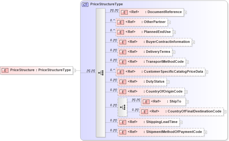 XSD Diagram of PriceStructure in schema cidx_5_0_xsd (CIDX eChemical Standard)