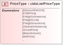XSD Diagram of PriceType in schema cidx_5_0_xsd (CIDX eChemical Standard)