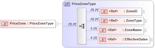 XSD Diagram of PriceZone in schema cidx_5_0_xsd (CIDX eChemical Standard)