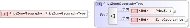 XSD Diagram of PriceZoneGeography in schema cidx_5_0_xsd (CIDX eChemical Standard)