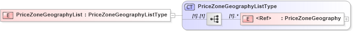 XSD Diagram of PriceZoneGeographyList in schema cidx_5_0_xsd (CIDX eChemical Standard)