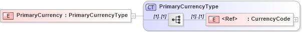 XSD Diagram of PrimaryCurrency in schema cidx_5_0_xsd (CIDX eChemical Standard)