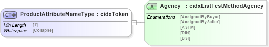 XSD Diagram of ProductAttributeNameType in schema cidx_5_0_xsd (CIDX eChemical Standard)