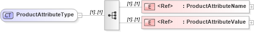 XSD Diagram of ProductAttributeType in schema cidx_5_0_xsd (CIDX eChemical Standard)