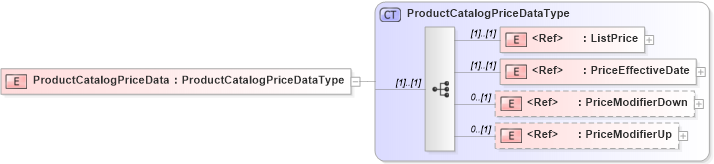 XSD Diagram of ProductCatalogPriceData in schema cidx_5_0_xsd (CIDX eChemical Standard)