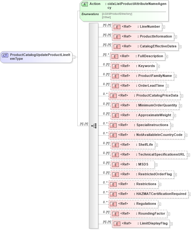 XSD Diagram of ProductCatalogUpdateProductLineItemType in schema cidx_5_0_xsd (CIDX eChemical Standard)