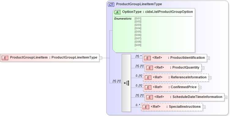 XSD Diagram of ProductGroupLineItem in schema cidx_5_0_xsd (CIDX eChemical Standard)