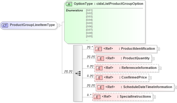 XSD Diagram of ProductGroupLineItemType in schema cidx_5_0_xsd (CIDX eChemical Standard)