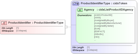 XSD Diagram of ProductIdentifier in schema cidx_5_0_xsd (CIDX eChemical Standard)