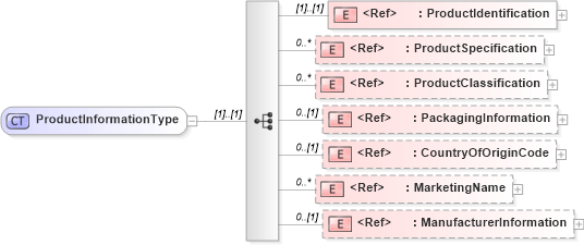 XSD Diagram of ProductInformationType in schema cidx_5_0_xsd (CIDX eChemical Standard)
