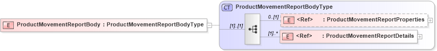 XSD Diagram of ProductMovementReportBody in schema cidx_5_0_xsd (CIDX eChemical Standard)