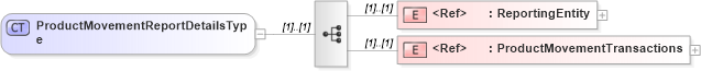 XSD Diagram of ProductMovementReportDetailsType in schema cidx_5_0_xsd (CIDX eChemical Standard)