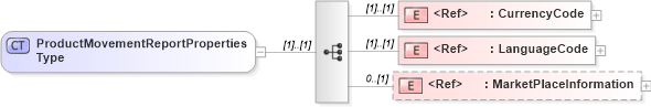 XSD Diagram of ProductMovementReportPropertiesType in schema cidx_5_0_xsd (CIDX eChemical Standard)