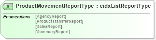 XSD Diagram of ProductMovementReportType in schema cidx_5_0_xsd (CIDX eChemical Standard)