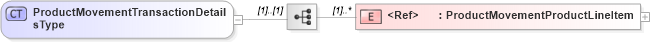 XSD Diagram of ProductMovementTransactionDetailsType in schema cidx_5_0_xsd (CIDX eChemical Standard)