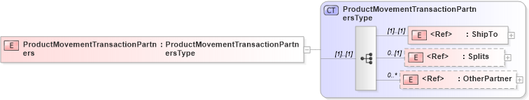 XSD Diagram of ProductMovementTransactionPartners in schema cidx_5_0_xsd (CIDX eChemical Standard)