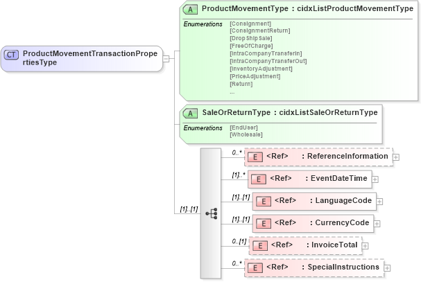 XSD Diagram of ProductMovementTransactionPropertiesType in schema cidx_5_0_xsd (CIDX eChemical Standard)