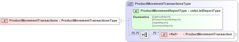 XSD Diagram of ProductMovementTransactions in schema cidx_5_0_xsd (CIDX eChemical Standard)