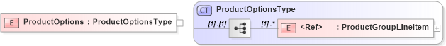 XSD Diagram of ProductOptions in schema cidx_5_0_xsd (CIDX eChemical Standard)