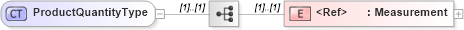XSD Diagram of ProductQuantityType in schema cidx_5_0_xsd (CIDX eChemical Standard)