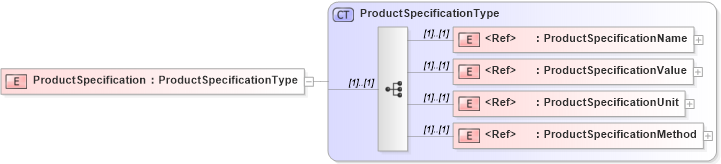XSD Diagram of ProductSpecification in schema cidx_5_0_xsd (CIDX eChemical Standard)