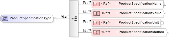 XSD Diagram of ProductSpecificationType in schema cidx_5_0_xsd (CIDX eChemical Standard)