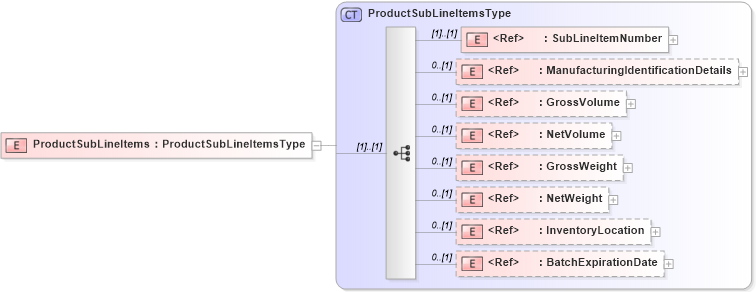 XSD Diagram of ProductSubLineItems in schema cidx_5_0_xsd (CIDX eChemical Standard)