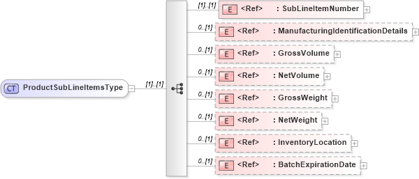 XSD Diagram of ProductSubLineItemsType in schema cidx_5_0_xsd (CIDX eChemical Standard)