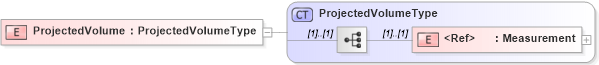 XSD Diagram of ProjectedVolume in schema cidx_5_0_xsd (CIDX eChemical Standard)